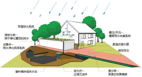 雨水收集系統(tǒng)有什么用，收集雨水的方式又有哪些?