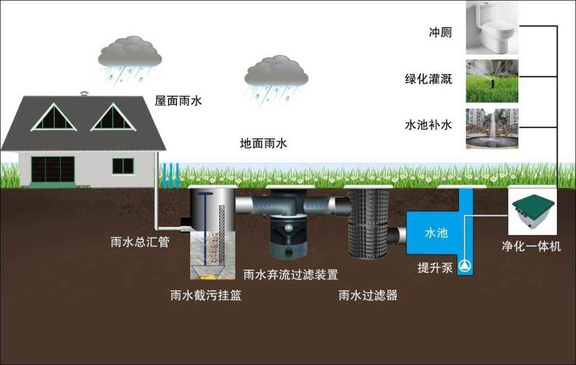 雨水收集及利用的系統(tǒng)有哪些，收集利用雨水又具有哪些意義?