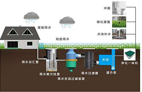 滲透式雨水收集系統(tǒng)的循環(huán)體系，打造需要考量哪些環(huán)境因素？
