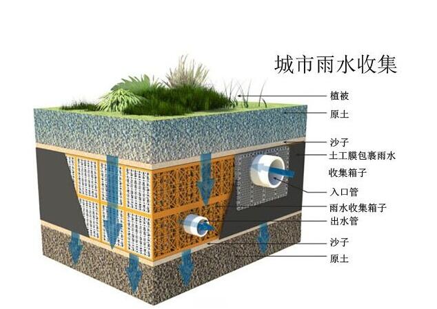 雨水收集系統(tǒng)設(shè)計(jì)時(shí)要注意哪些事情？流入臟水了應(yīng)該這樣解決！